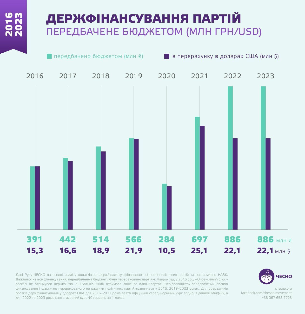 Скільки грошей отримують партії у Верховній Раді