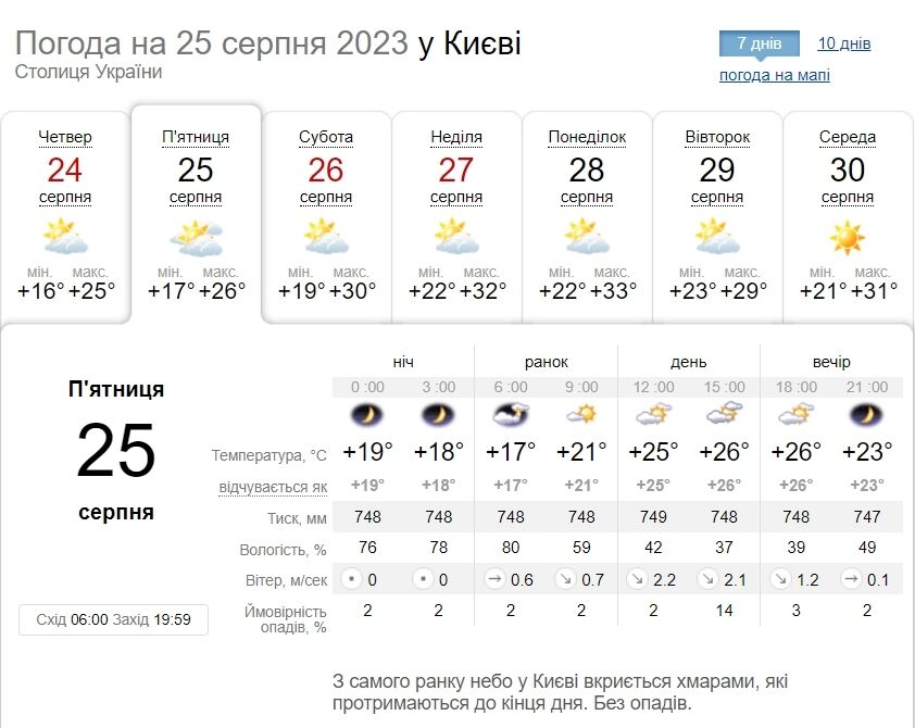 Без опадів та до +28°С: детальний прогноз погоди по Київщині на 25 серпня