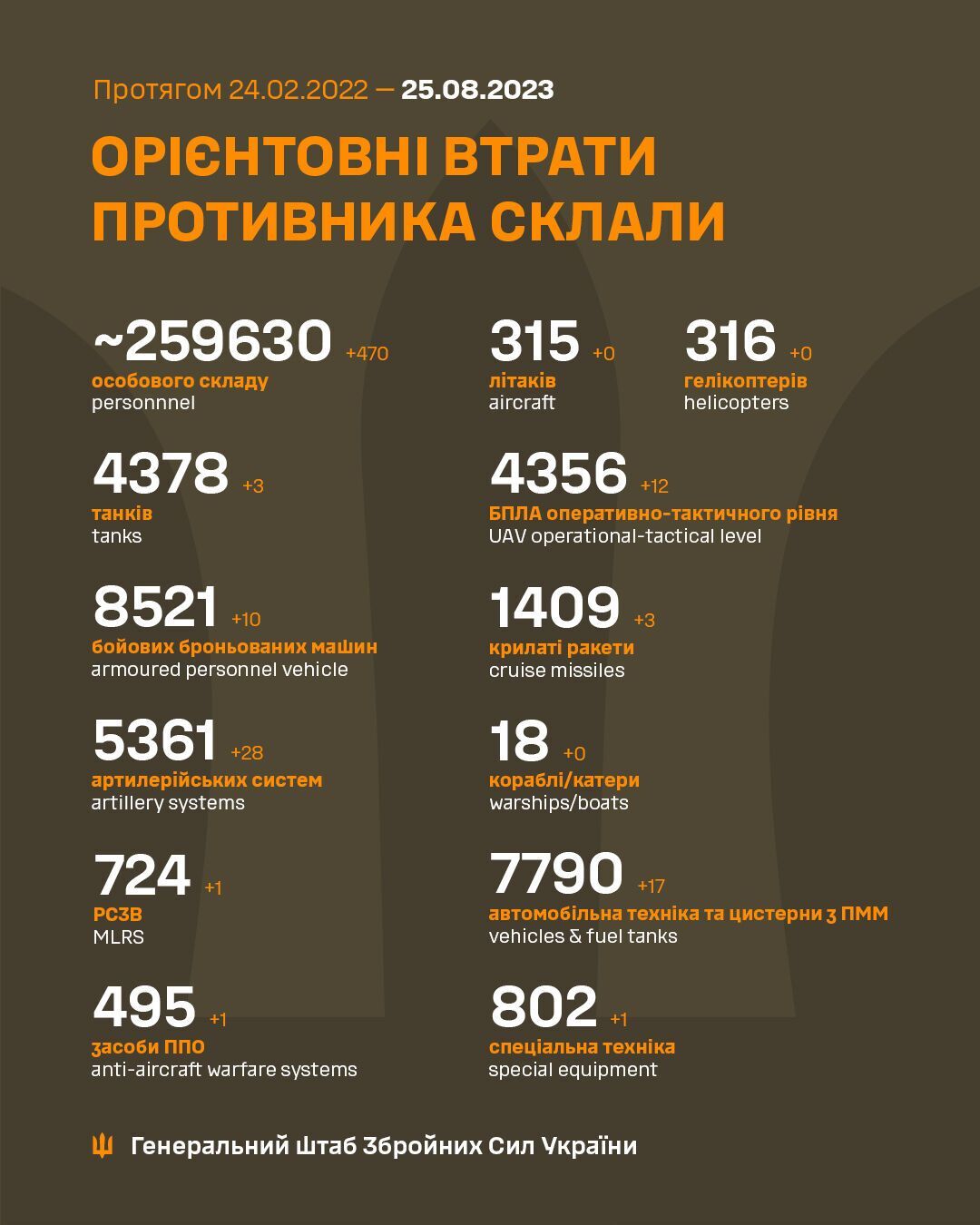 ЗСУ прорідили російську армію ще на 470 загарбників і 28 артсистем – Генштаб