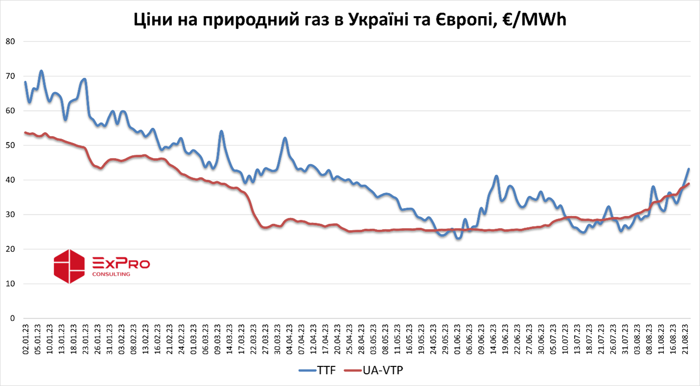 Газ в Украине стал дороже, чем в Европе: Кобаль объяснил, почему так произошло