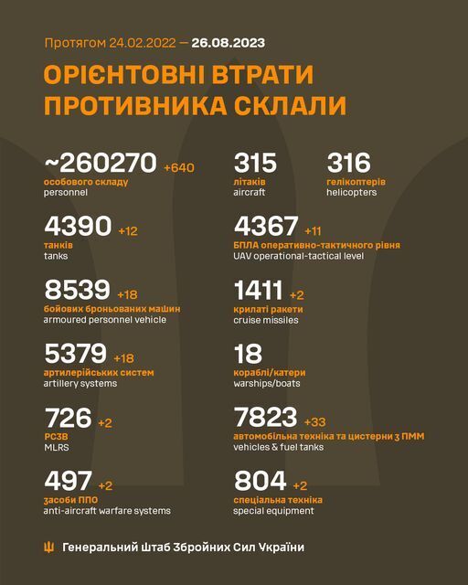 Бойові втрати РФ у війні перевищили 260 тисяч осіб: відмінусовано вже майже 4400 танків