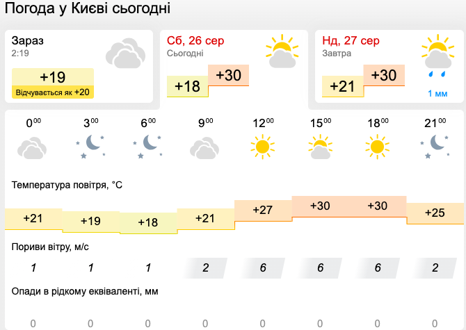 Спека до +35 градусів без опадів: синоптики дали прогноз погоди на суботу, 26 серпня