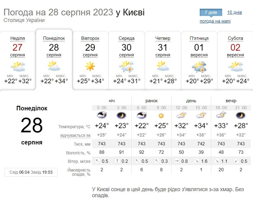 Местами гроза и до +36°С: подробный прогноз погоды по Киевщине на 28 августа