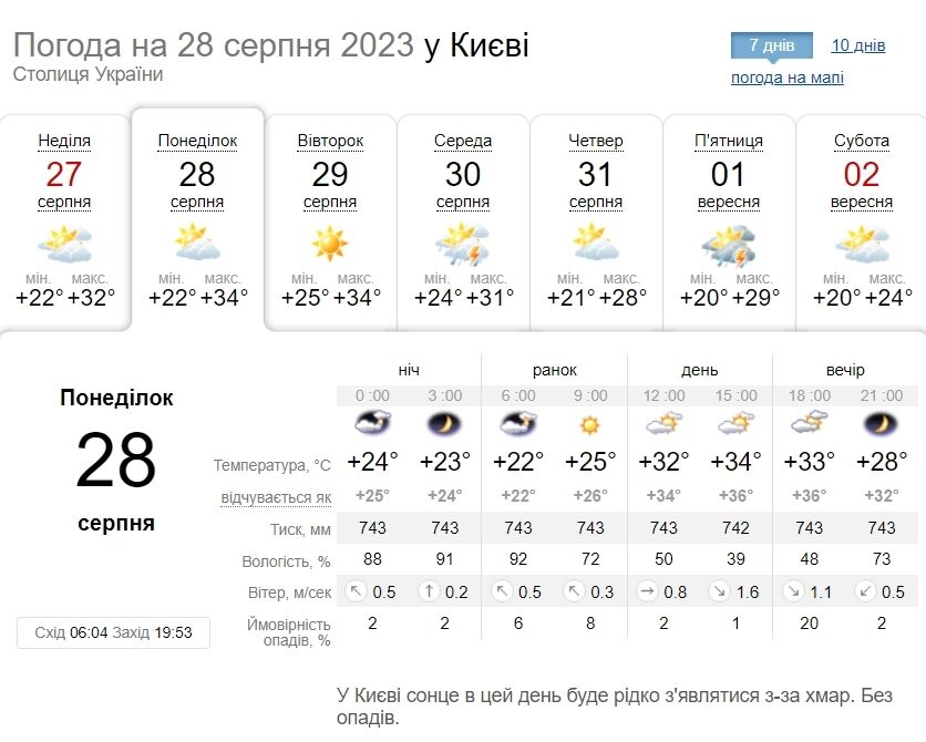 Місцями гроза та до +36°С: детальний прогноз погоди по Київщині на 28 серпня