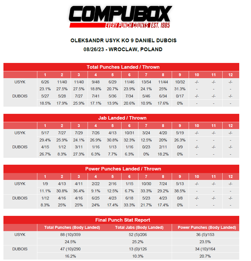 Тотальне домінування українця: опубліковано статистику ударів бою Усик – Дюбуа