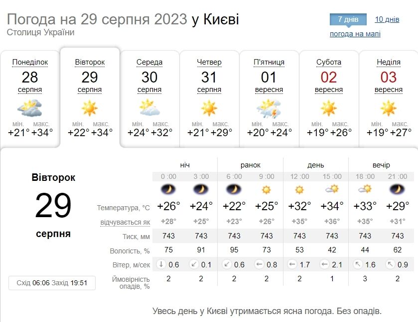 Без опадів та до +35°С: детальний прогноз погоди по Київщині на 29 серпня