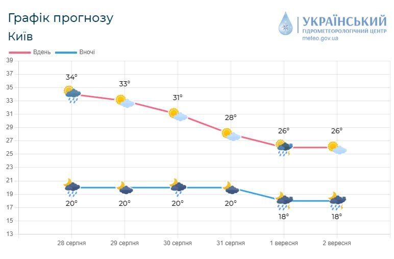 Без осадков и до +35°С: подробный прогноз погоды по Киевщине на 29 августа