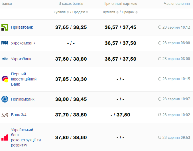 Курс доллара в украинских банках