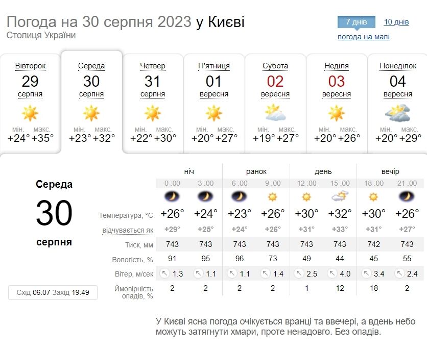 Жара начинает постепенно спадать: подробный прогноз погоды по Киевщине на 30 августа