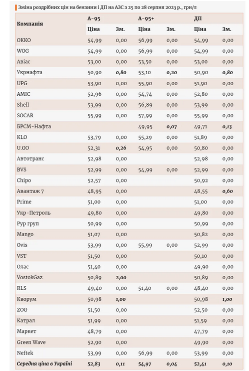 В Украине подорожал бензин