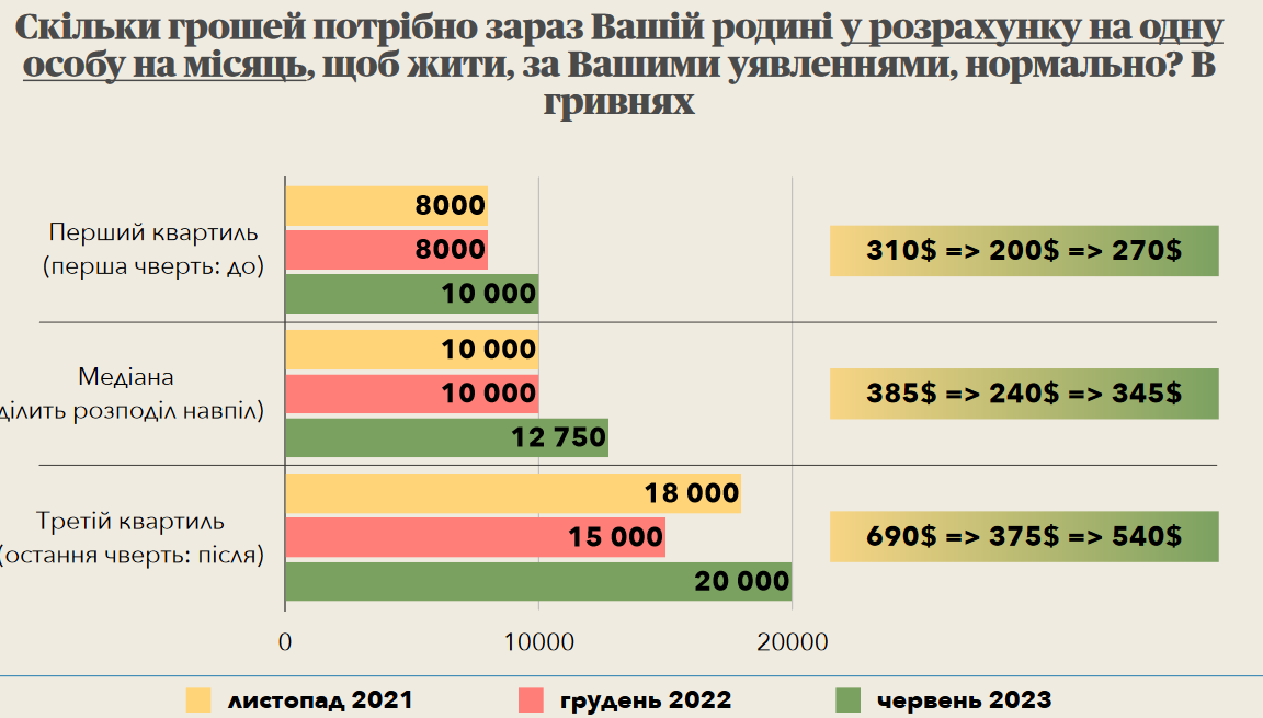 Скільки українцям потрібно грошей для нормального життя