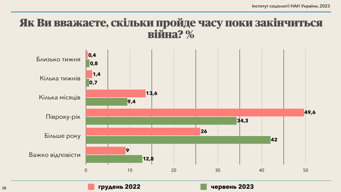 Якою українці бачать перемогу в війні з Росією і в які терміни: результати соцопитування 