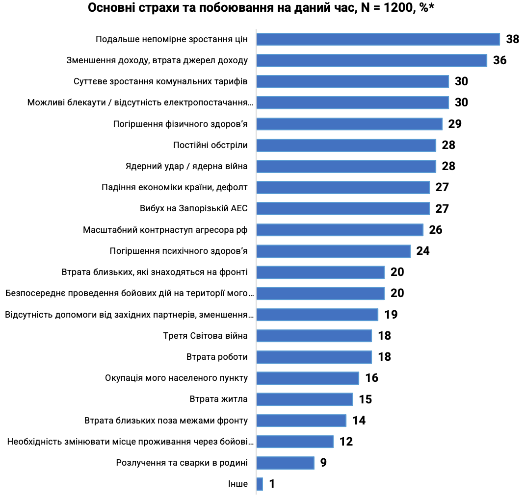 Вовсе не ракет: украинцы сказали, чего больше всего боятся во время войны. Опрос