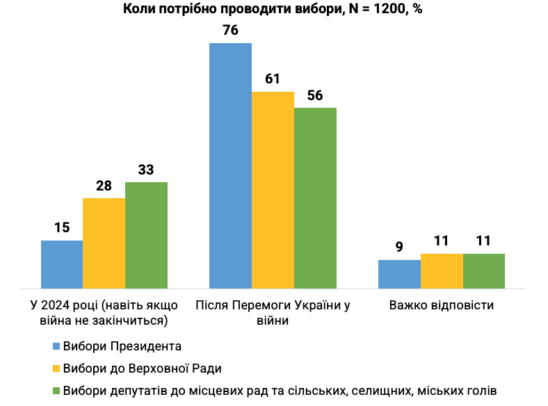 Большинство украинцев против любых выборов до победы в войне. Социология