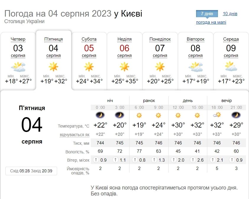 Малохмарно та до +33°С: прогноз погоди по Київщині на 4 серпня