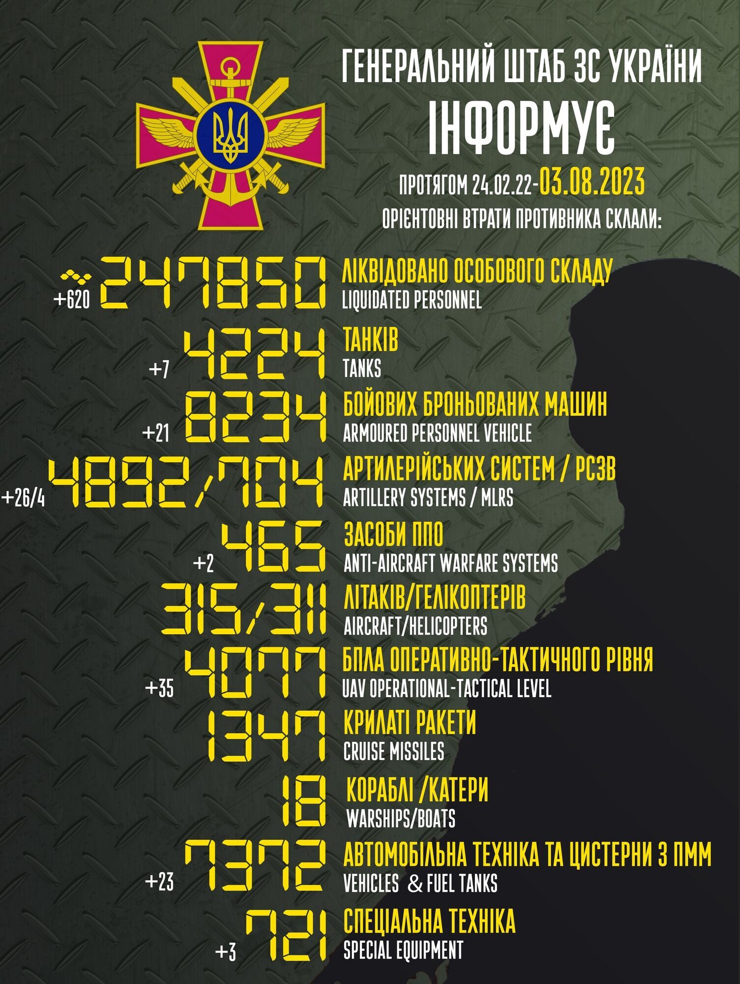 ВСУ уничтожили на фронте еще 620 оккупантов, семь танков и 26 артсистем врага – Генштаб