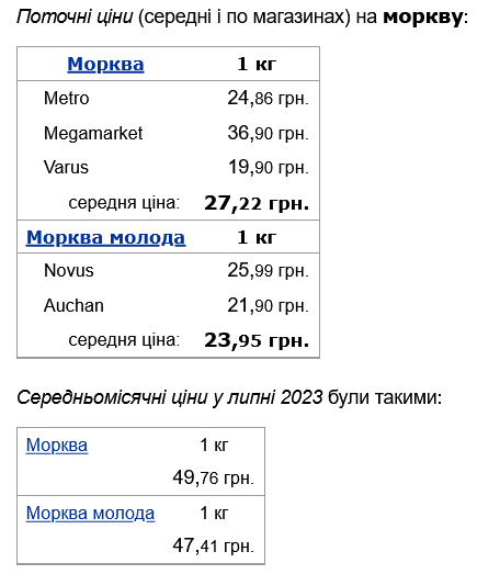 Ціни на моркву в Україні різко впали