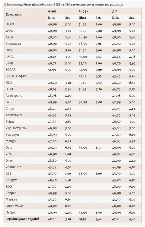 Как в Украине подорожали бензин и дизель