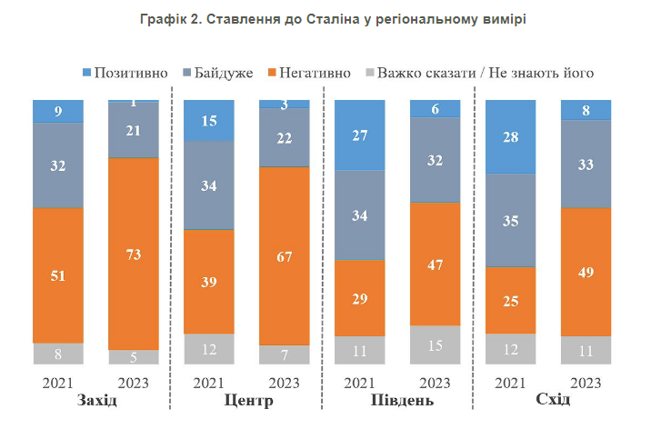 Разница все больше: как украинцы и россияне относятся к Сталину и когда произошел "перелом" в общественном мнении