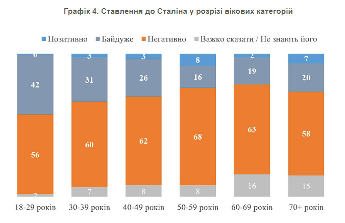 Разница все больше: как украинцы и россияне относятся к Сталину и когда произошел "перелом" в общественном мнении