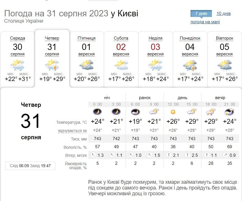 Синоптики рассказали, какой будет погода в Киевской области в последний день лета: подробный прогноз