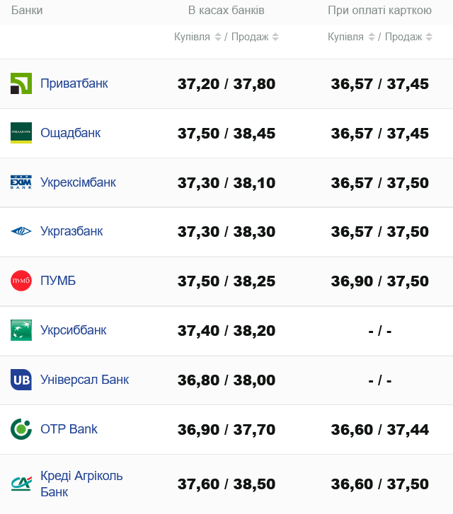 Який курс долара у банках України