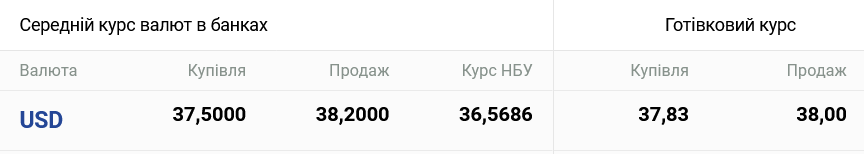 В Україні подешевшав готівковий долар