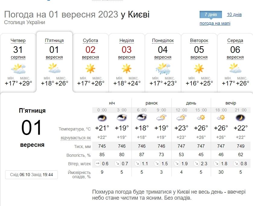 Без опадів та до +26°С: детальний прогноз погоди по Київщині на 1 вересня