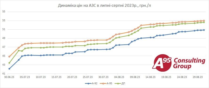 Как менялись цены на бензин и дизель в Украине в июле-августе