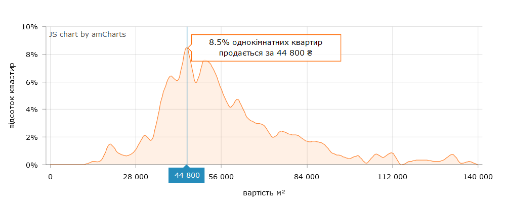 Найчастіше власники нерухомості виставляють вартість "квадрату" для 1-кімнатних квартир на рівні 44 800 грн