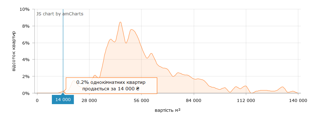 Можна знайти оголошення про продаж квартир за ціною 14 000 грн за "квадрат"