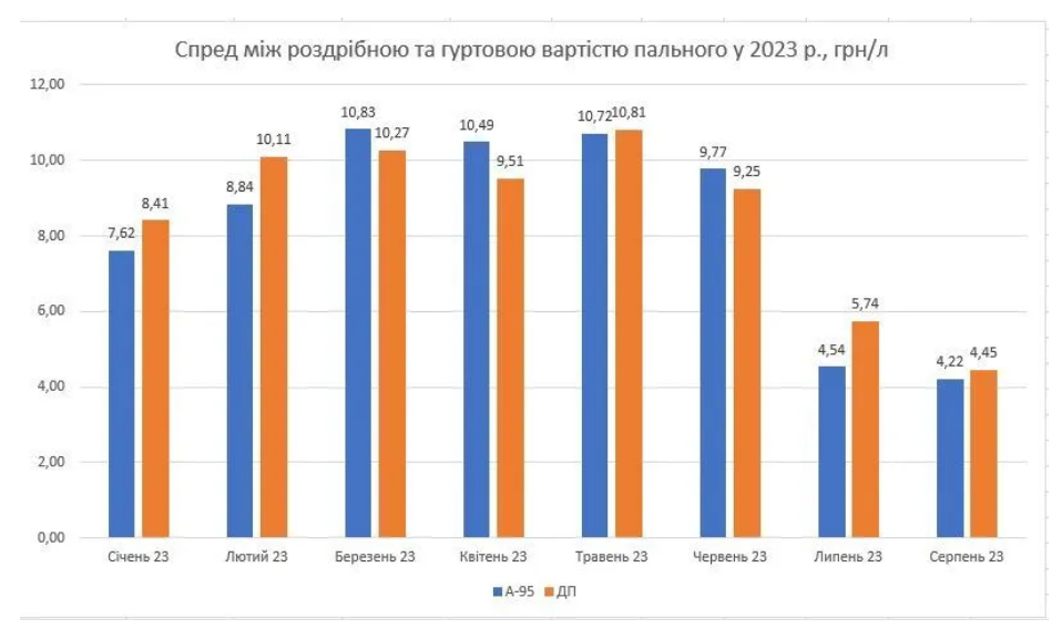 Паливо дорожчатиме і надалі