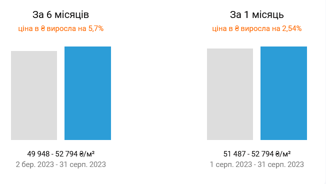 Квартиры на вторичном рынке Киева подорожали