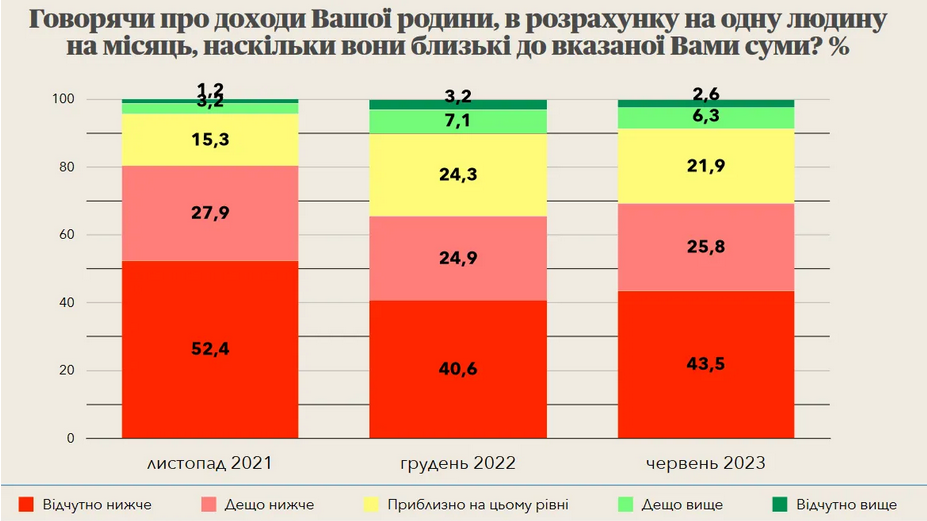 Українцям не вистачає грошей