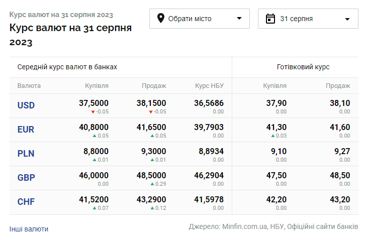 Курс валют в Украине 31 августа