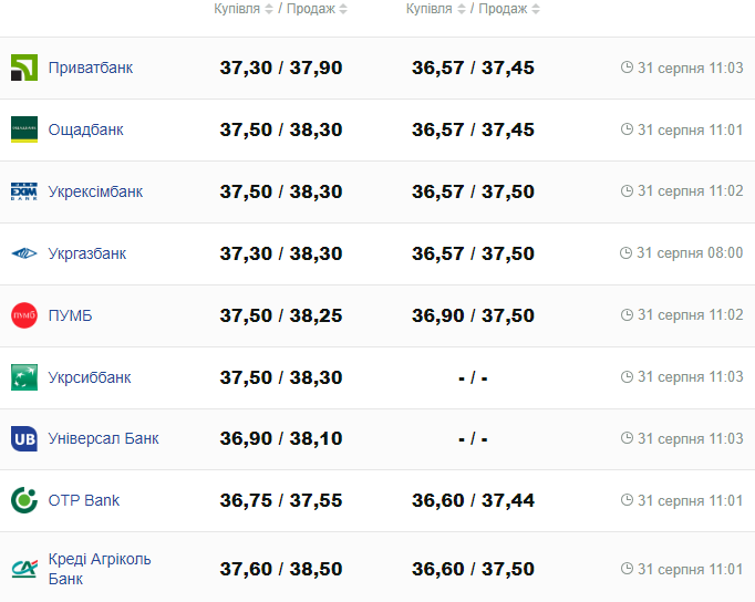 Курс долара в українських банках