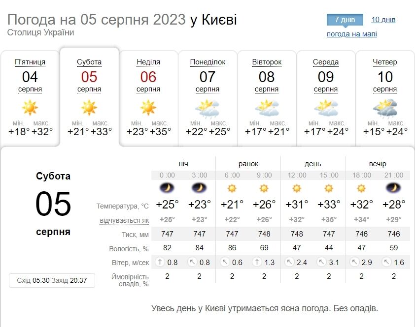 Сухо та до +34°С: детальний прогноз погоди по Київщині на 5 серпня
