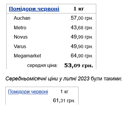 Как подешевели красные помидоры