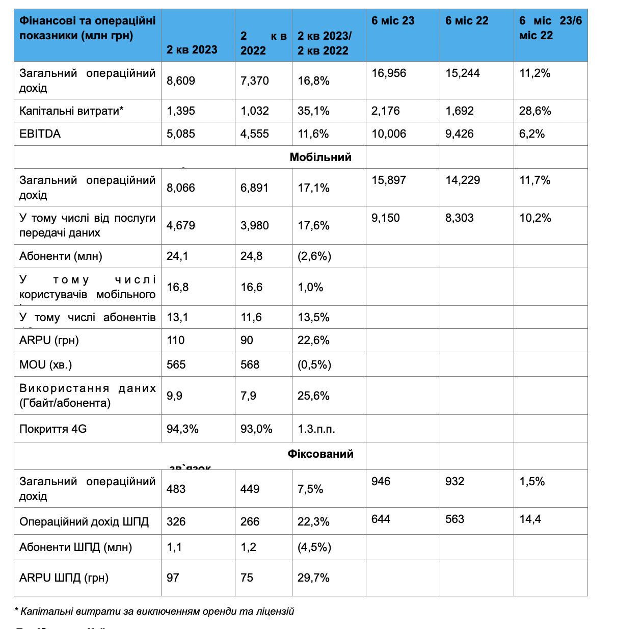 "Киевстар" увеличил инвестиции в телеком-сеть во втором квартале 2023 года