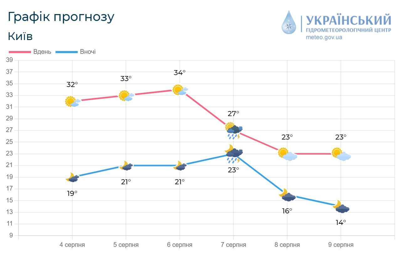 Сухо та до +34°С: детальний прогноз погоди по Київщині на 5 серпня