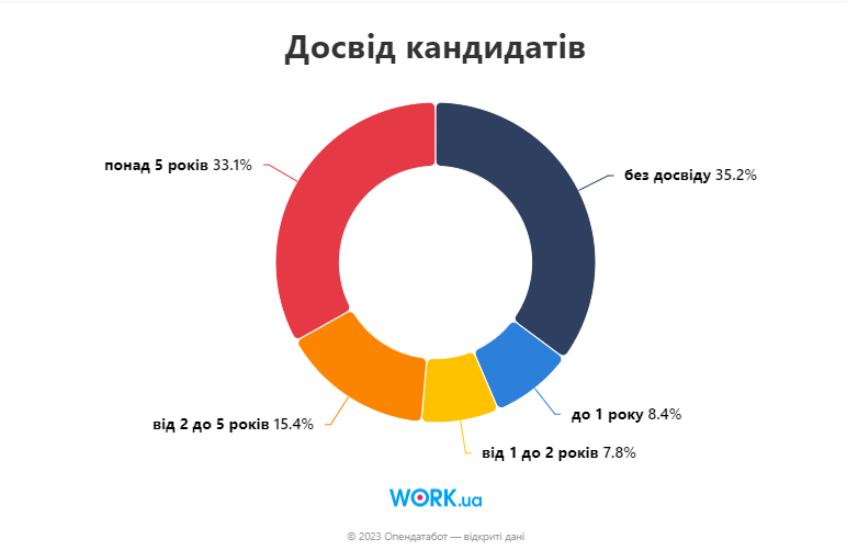 Який досвід є у тих, хто шукає роботу