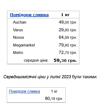 Как пересчитали цены на помидоры сливка