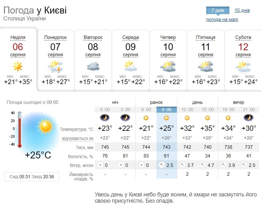 Без опадів та до +36°С: детальний прогноз погоди по Київщині на 6 серпня