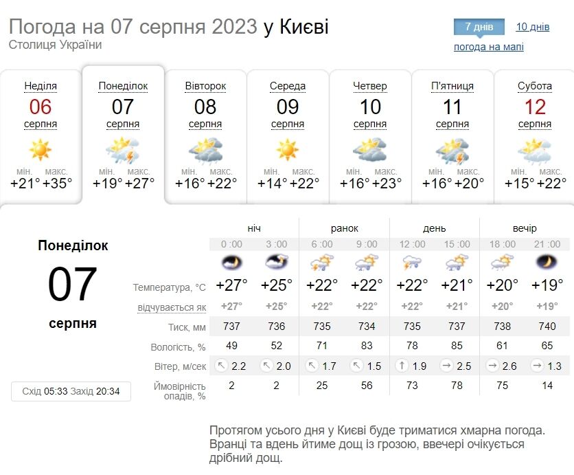 Дощі з грозами та до +26°С: детальний прогноз погоди по Київщині на 7 серпня