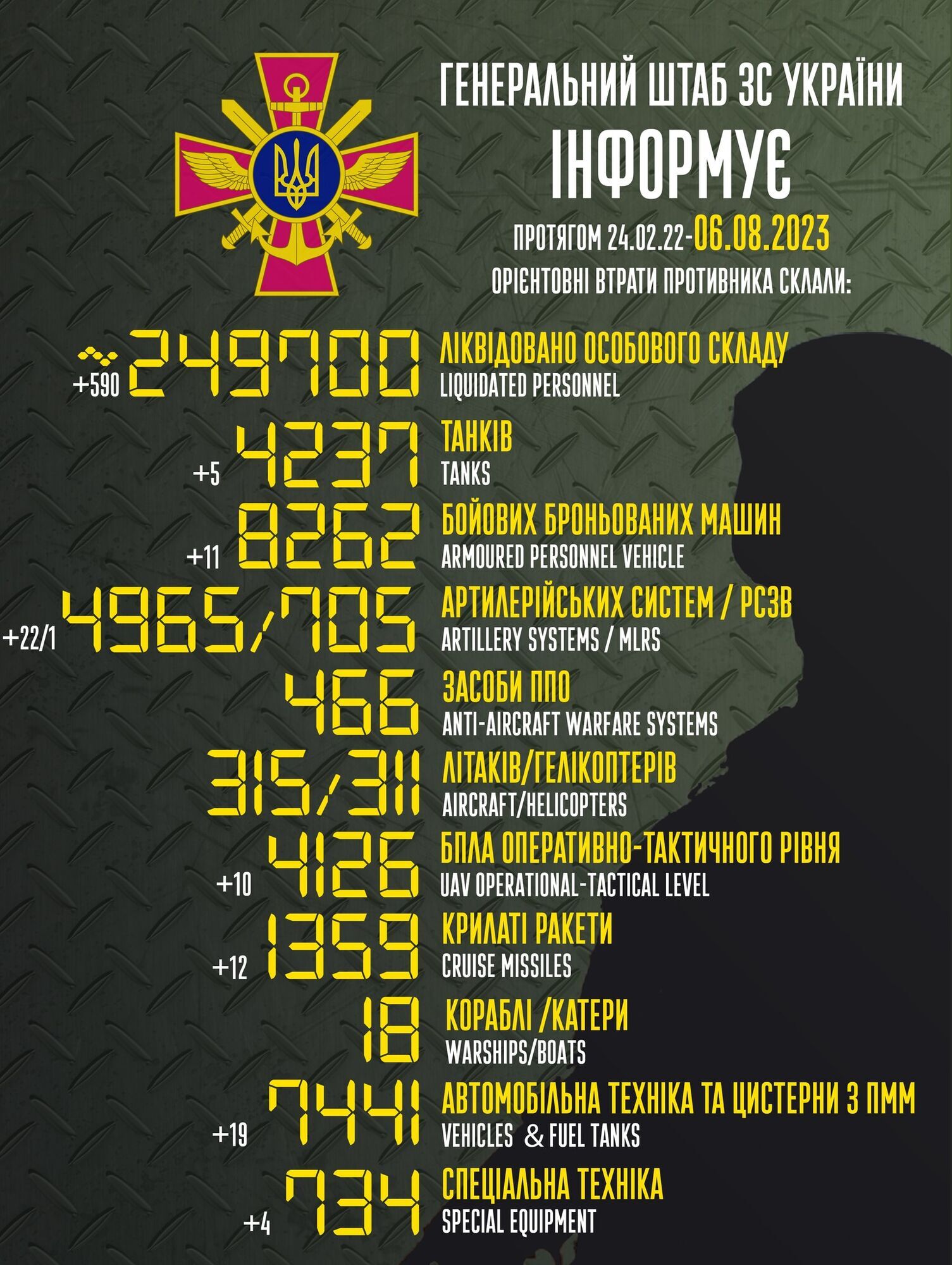 ЗСУ знешкодили ще 590 окупантів і 22 артилерійські системи ворога