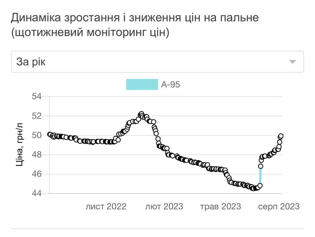 Ціни на бензин в Україні – як зросли