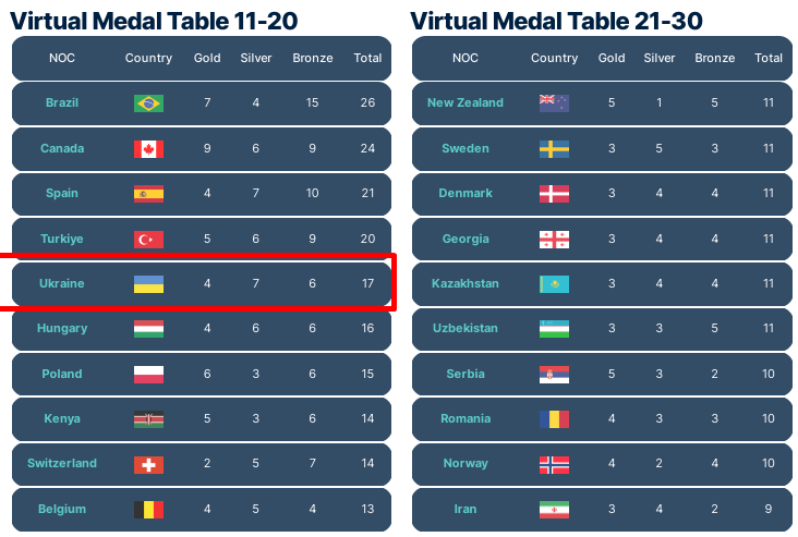 Суперкомп'ютер передбачив, яке місце на Олімпіаді-2024 посяде Україна