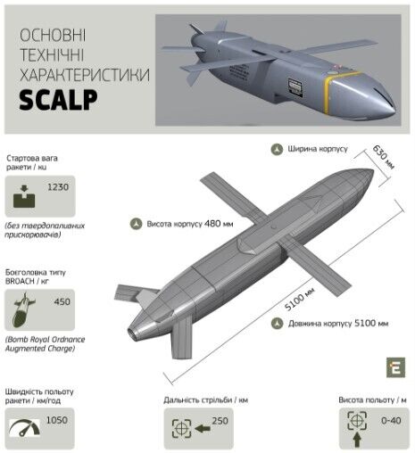 Україна вже отримала від Франції першу партію крилатих ракет SCALP: чим особливі і як допоможуть ЗСУ