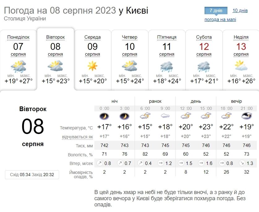 Без опадів та до +26°С: детальний прогноз погоди по Київщині на 8 серпня