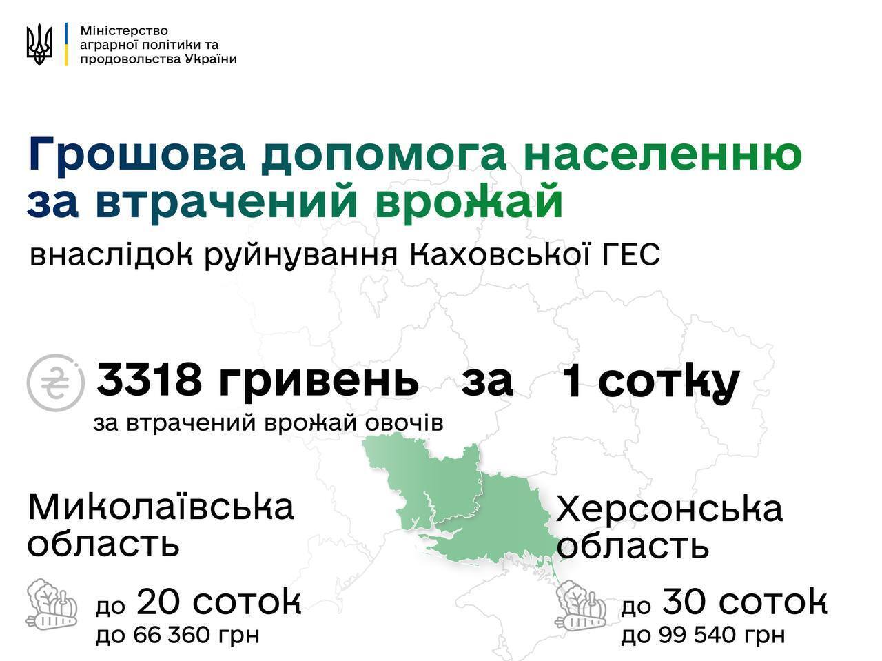 Українцям виплачуватимуть компенсацію за втрачений урожай внаслідок підриву греблі Каховської ГЕС